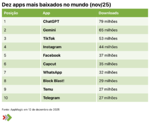 Os dez apps mais baixados no mundo em novembro de 2025 1 dez apps mais baixados