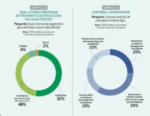 Smartphone perto de ultrapassar o cartão de plástico como meio de pagamento preferido do brasileiro 1 smartphone