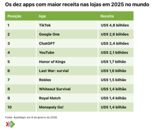 TikTok lidera em faturamento nas lojas de apps em 2025 1 tiktok
