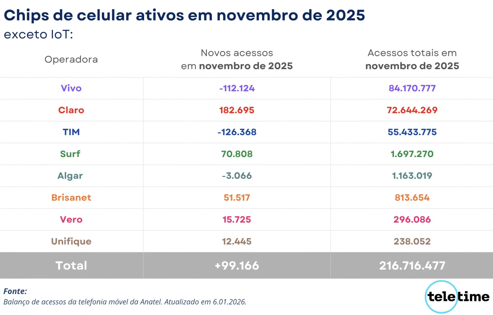 Novembro registra pior desempenho de 2025 no mercado móvel do Brasil 2 Chips celular novembro 1920x1230 1