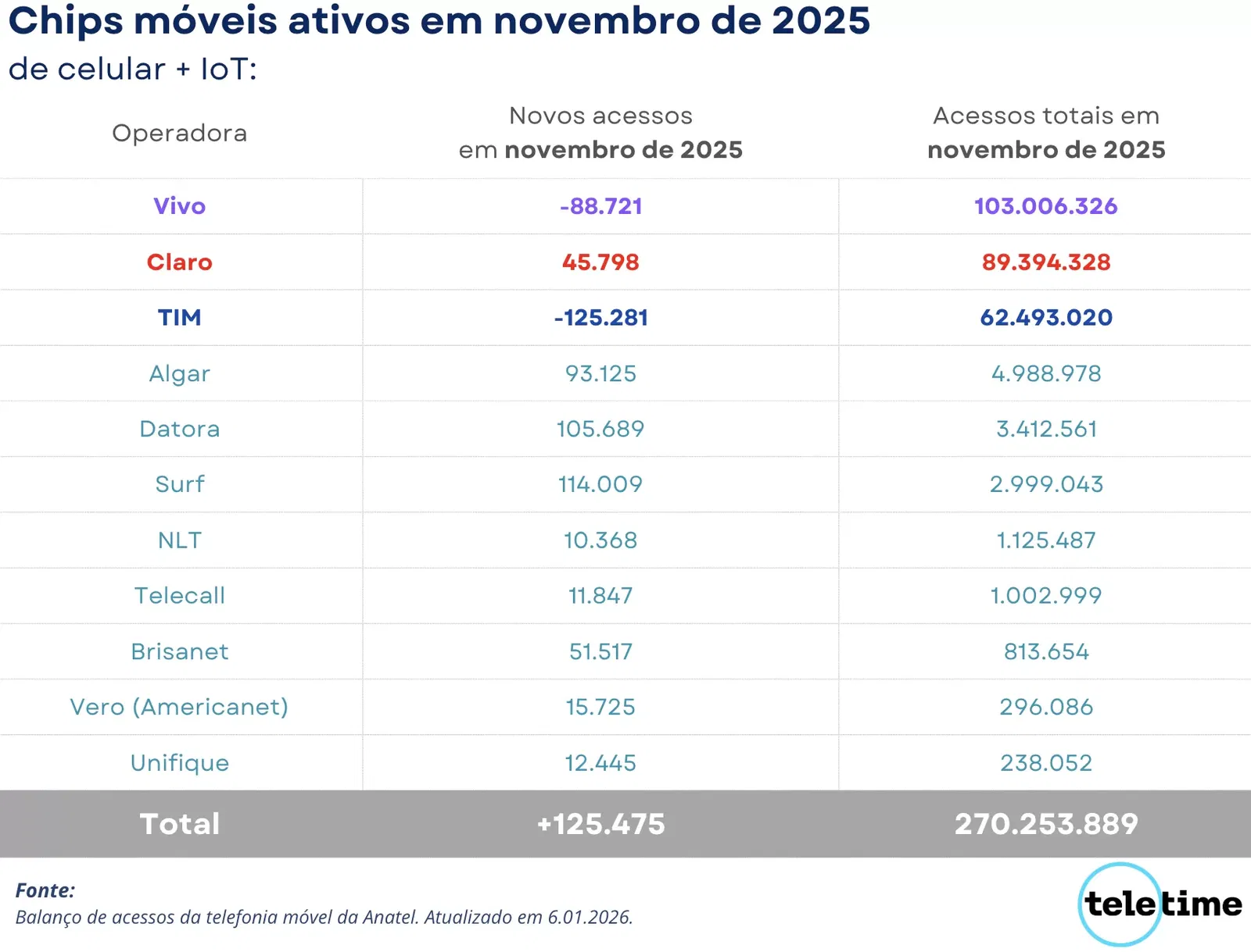 Novembro registra pior desempenho de 2025 no mercado móvel do Brasil 1 Chips moveis ativos em novembro de 2025 de celular IoT