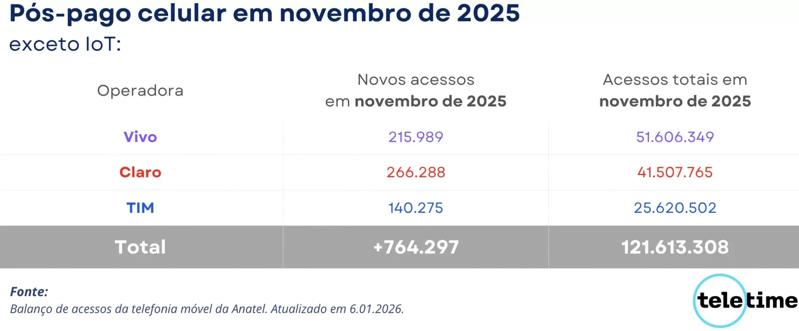 Novembro registra pior desempenho de 2025 no mercado móvel do Brasil 3 Pos pago celular em novembro de 2025 exceto IoT 1920x796 1