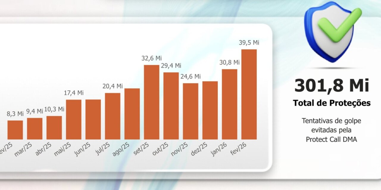 Protect Call bate recorde em fevereiro: 39,5 milhões de chamadas bloqueadas