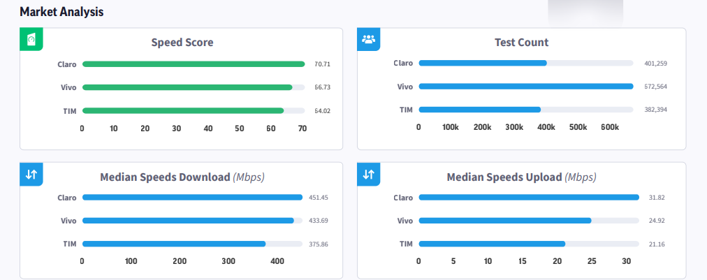 Claro tem a melhor velocidade 5G do Brasil em 2025, aponta Ookla 1 Claro