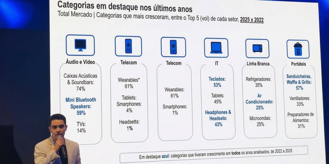 Setor de IT passa smartphones e lidera a receita do varejo brasileiro, aponta NielsenIQ