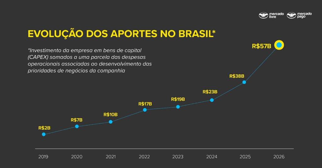 Mercado Livre injetará R$ 57 bilhões em sua operação no Brasil em 2026 1 unnamed 18