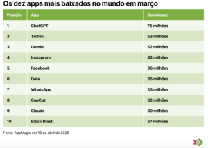 Claude cresce 330% e entra na lista dos apps mais baixados do mundo 1 claude