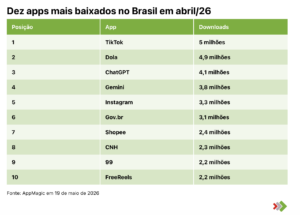 Os dez apps mais baixados no Brasil em abril de 2026 1 apps mais baixados
