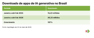 Brasileiros triplicam downloads de assistentes de IA em um ano 1 Captura de Tela 2026 05 22 as 18.33.18