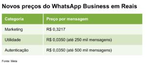 WhatsApp terá opção de pagamento em Reais para empresas 1 whatsapp