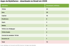 Governo federal supera big techs em downloads de apps em 2026 2 governo federal, bytedance