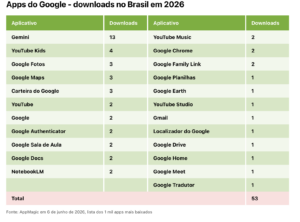 Governo federal supera big techs em downloads de apps em 2026 4 Captura de Tela 2026 06 06 as 18.05.18