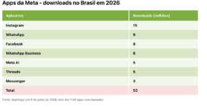 Governo federal supera big techs em downloads de apps em 2026 3 governo federal, meta