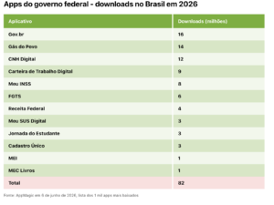 Governo federal supera big techs em downloads de apps em 2026 1 governo federal