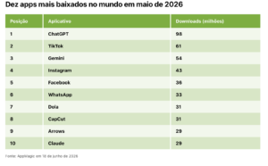 Os dez apps mais baixados no mundo em maio de 2026 1 apps mais baixados, maio de 2026