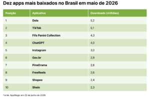 Os dez apps mais baixados no Brasil em maio de 2026 1 apps mais baixados