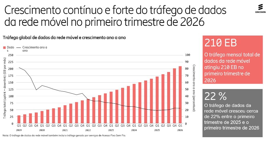 IoT deve chegar a 8 bilhões de acessos globais em 2031, diz Ericsson 1 Ericsson, conectividade, tráfego
