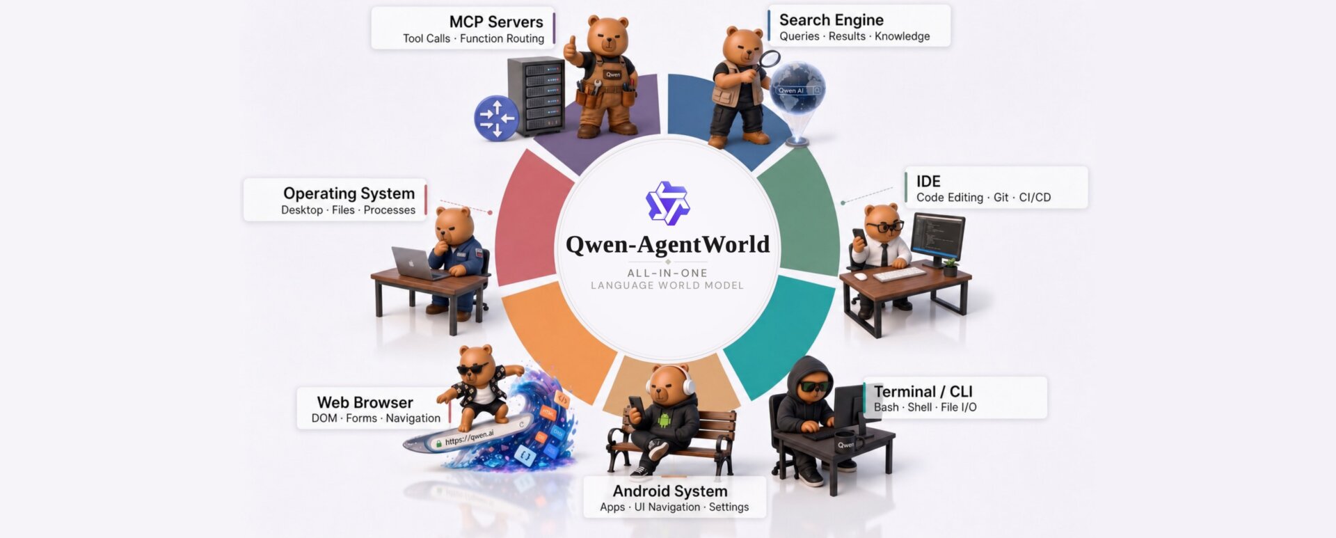 Qwen do Alibaba lança plataforma para treinar agentes em múltiplos ambientes