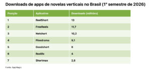 Apps de novelas verticais alcançam 64 milhões de downloads no Brasil no primeiro semestre 1 novelas verticais