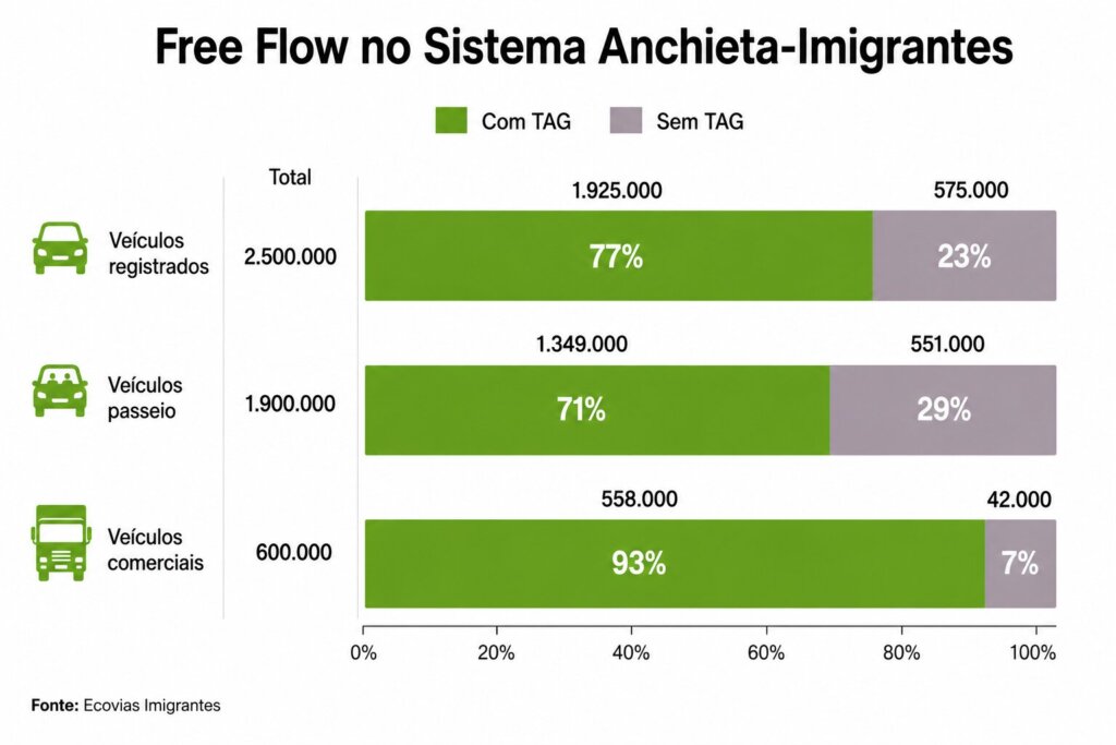 Sistema Anchieta-Imigrantes começa testes do free flow 1 ChatGPT Image 13 de jul. de 2026 20 41 58