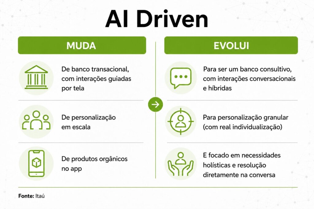 Itaú, i.ai, inteligência artificial, gnerativa, banco, copiloto, IA, cliente, consumidor, usuário, financeiro, funcionário, itubers