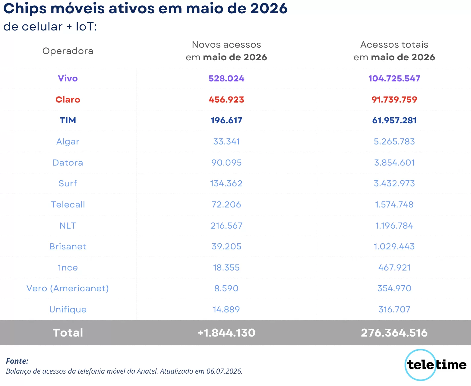 chips móveis ativos em maio