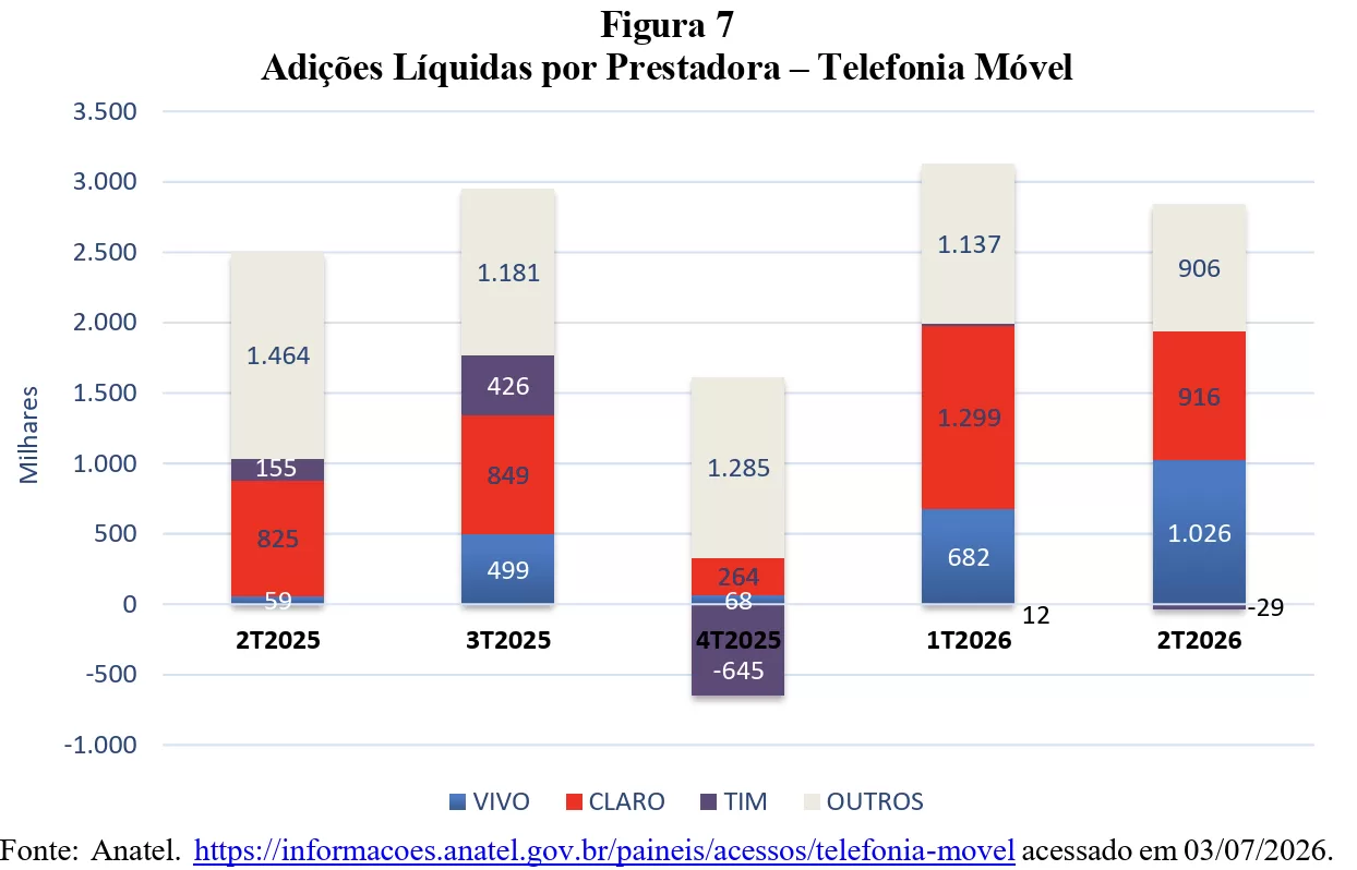 Anatel vê mudanças no topo do 'oligopólio' da telefonia móvel 1 Anatel; concentração; telefonia móvel