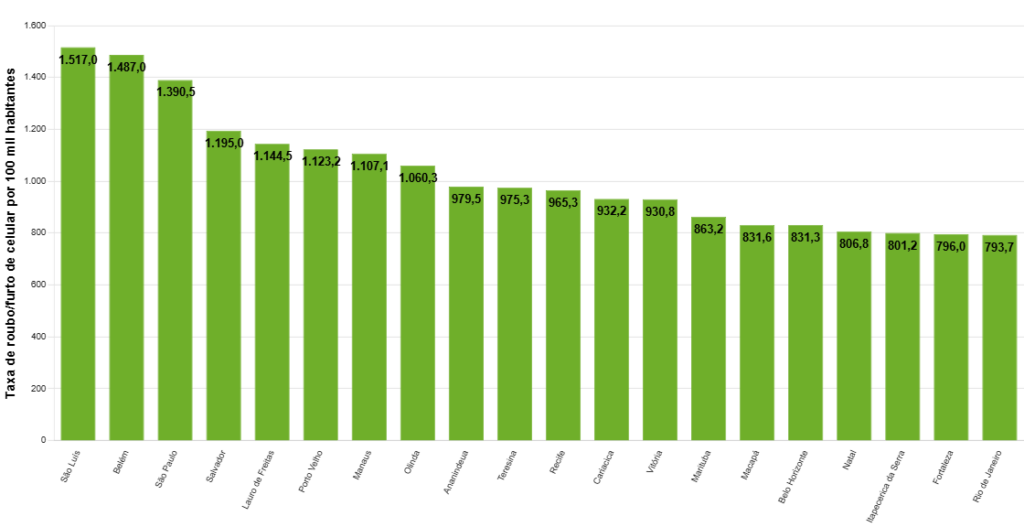 Roubos e furtos de celulares recuam 9% no Brasil em 2025 1 FBSP, celular, roubo