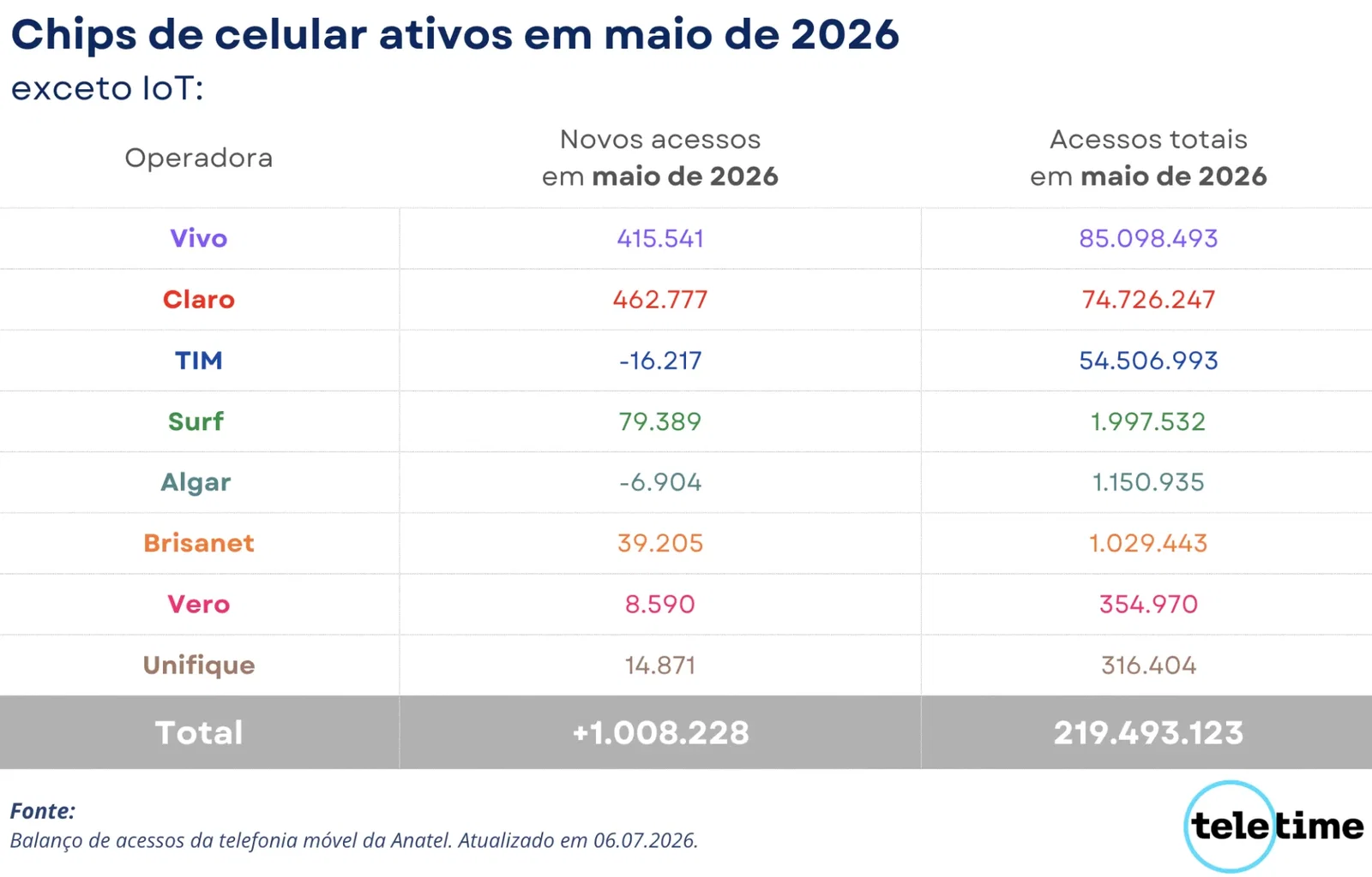 chips em celulares ativos