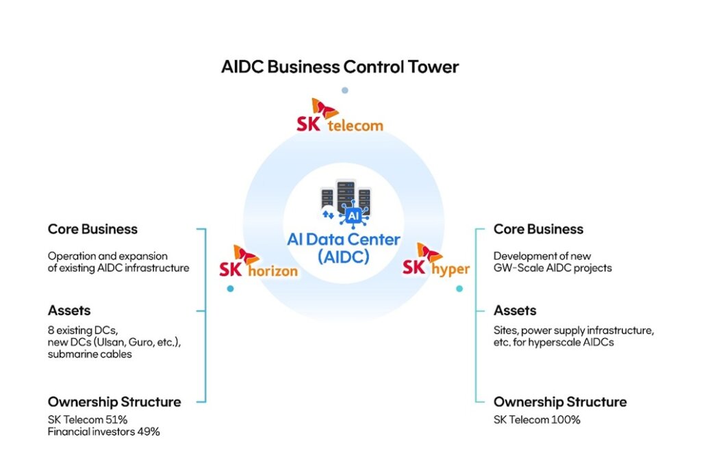 Sk Telecom, SK Horizon, SK Hyper, SK Broadband