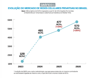 Número de redes celulares privativas no Brasil cresce 20% em um ano 1 rcps