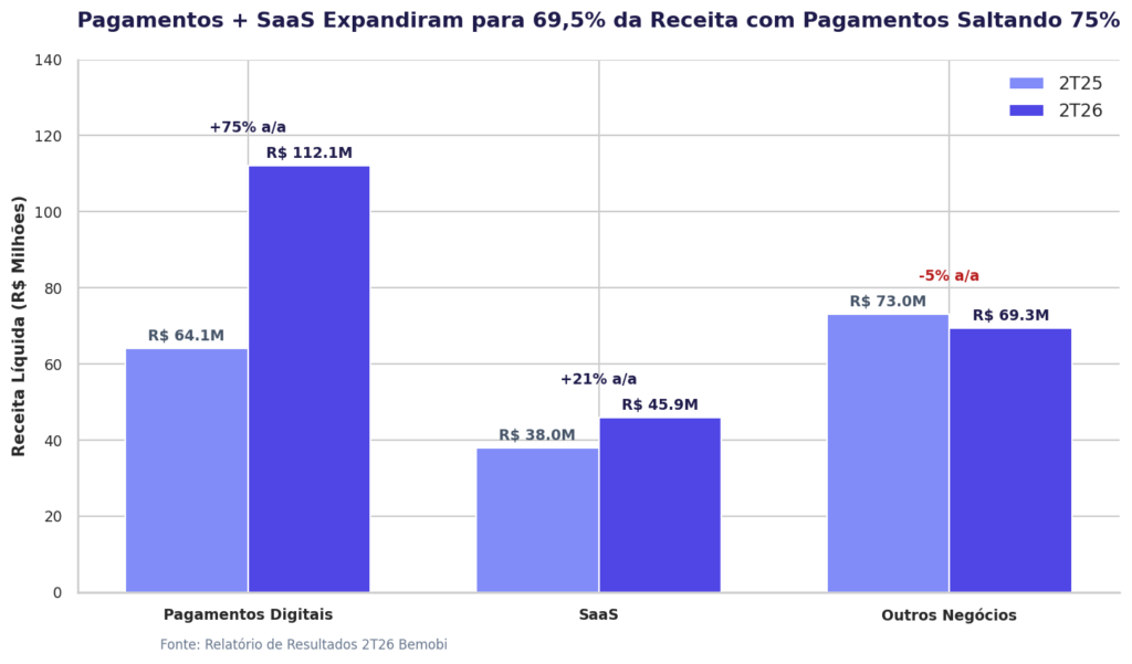 Receita da Bemobi beira os R$ 230 milhões, impulsionada por pagamentos digitais 1 Bemobi