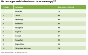 Os dez apps mais baixados no mundo em ago/26 1 apps mais baixados