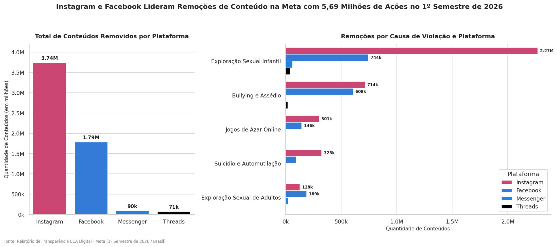 Meta remove mais de 5,6 milhões de conteúdos publicados no Brasil em seis meses 4 Meta