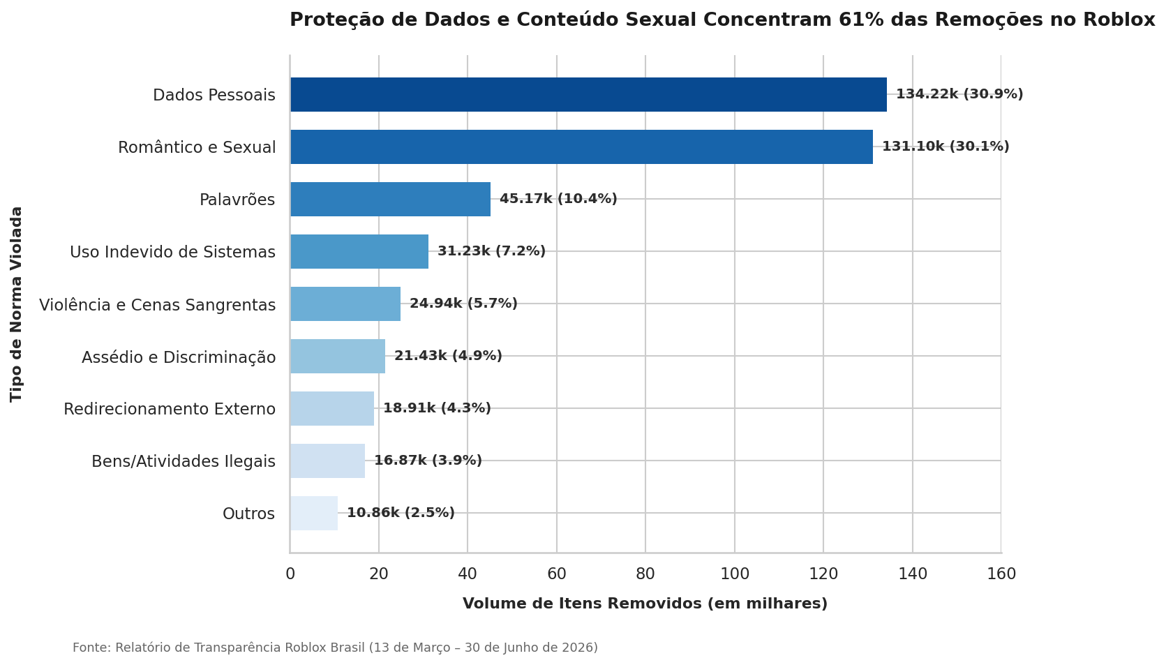 Roblox remove mais de 434 mil itens de conteúdo por violação ao ECA Digital em um semestre 1 Roblox