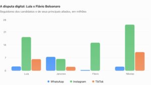 Lula vence no WhatsApp e Flávio, no Instagram 1 eleições 2026