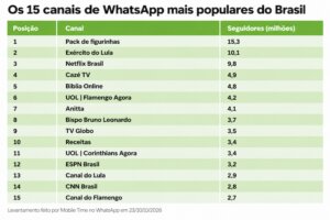 “Exército do Lula” se torna o segundo maior canal de WhatsApp do Brasil 1 exército do lula