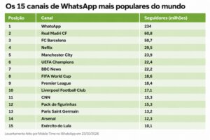 “Exército do Lula” se torna o segundo maior canal de WhatsApp do Brasil 2 exército do lula