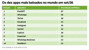 Os dez apps mais baixados no mundo em set/26 1 apps mais baixados